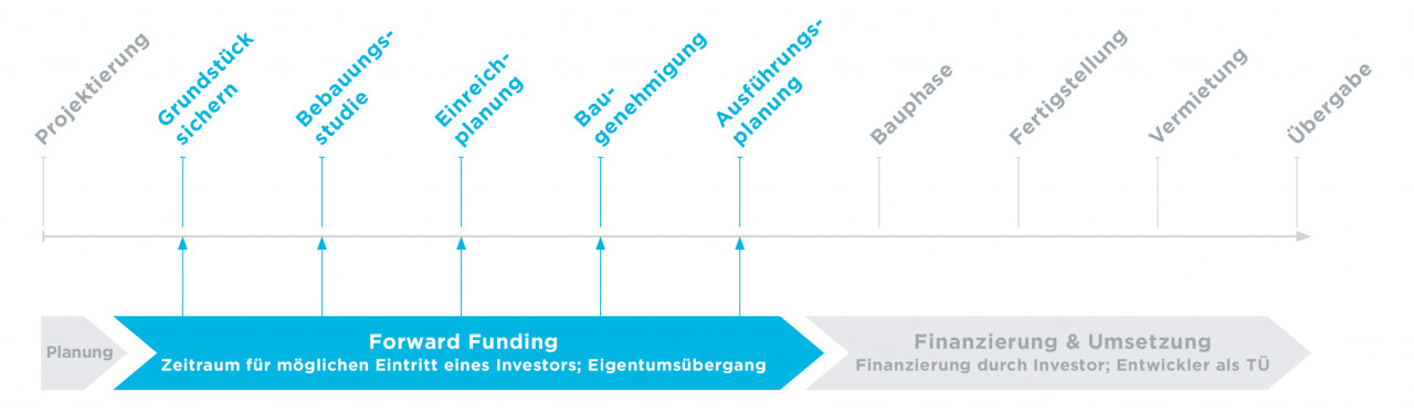 Forward Funding | Adeqat